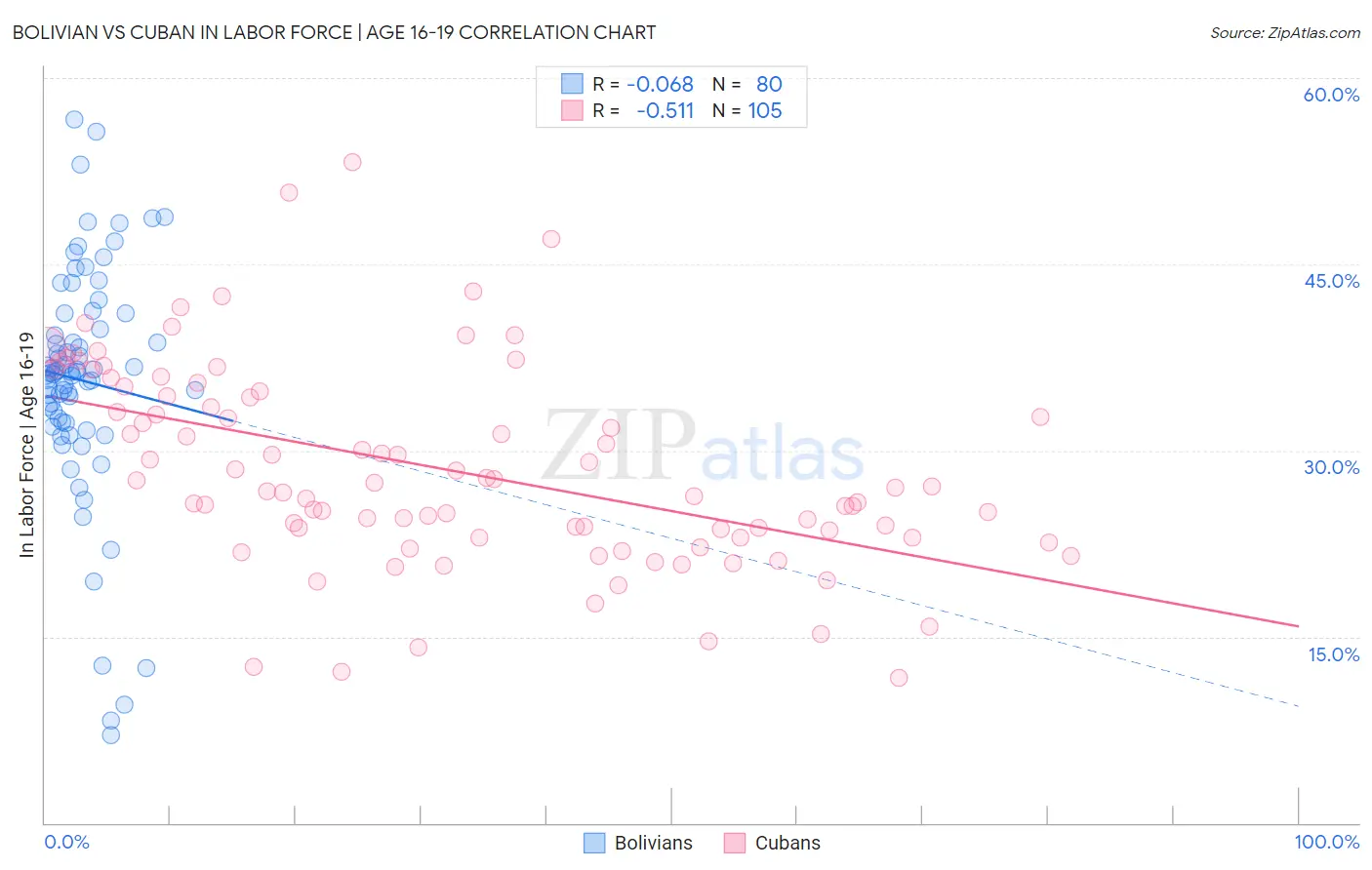 Bolivian vs Cuban In Labor Force | Age 16-19
