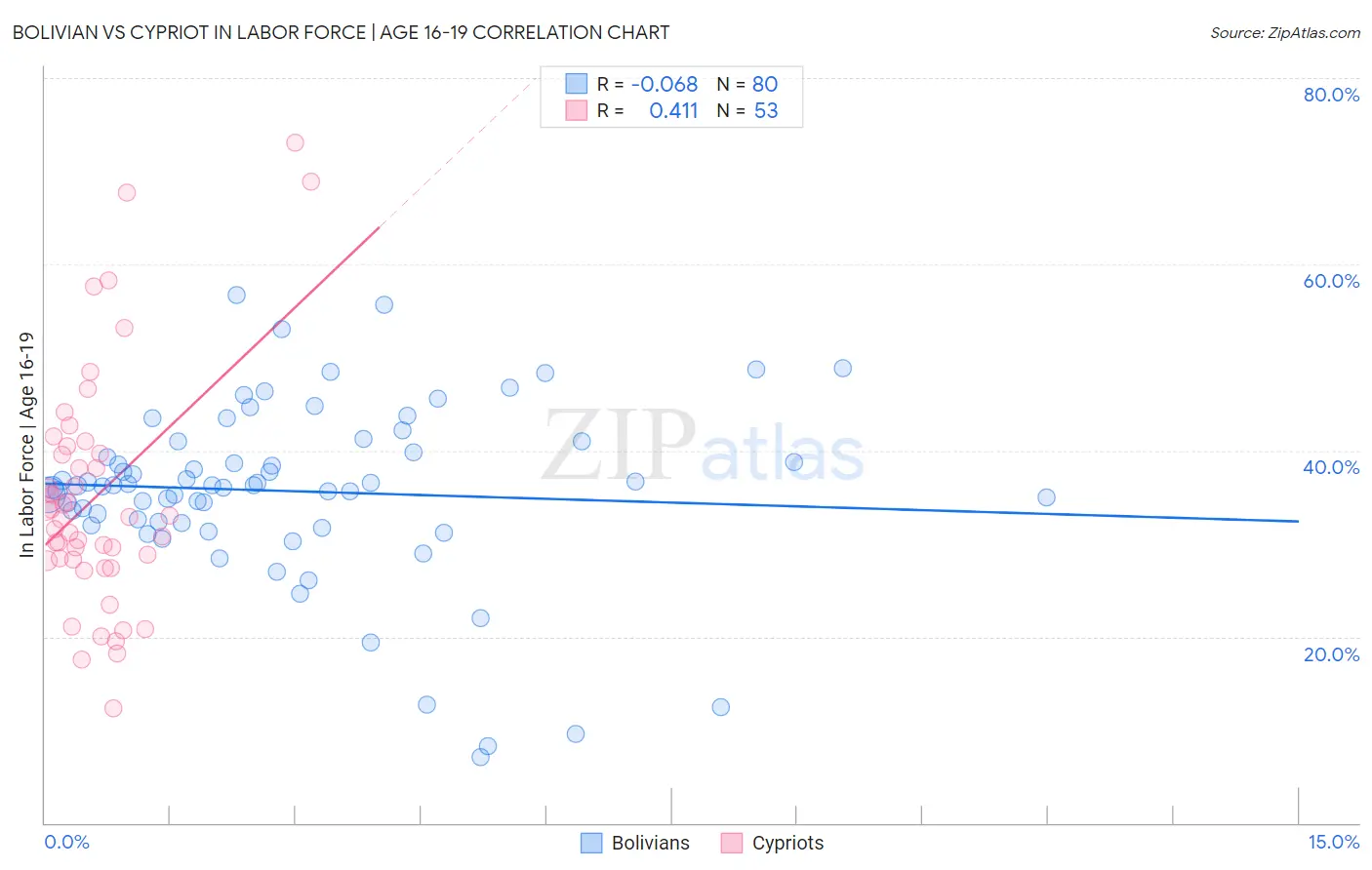 Bolivian vs Cypriot In Labor Force | Age 16-19