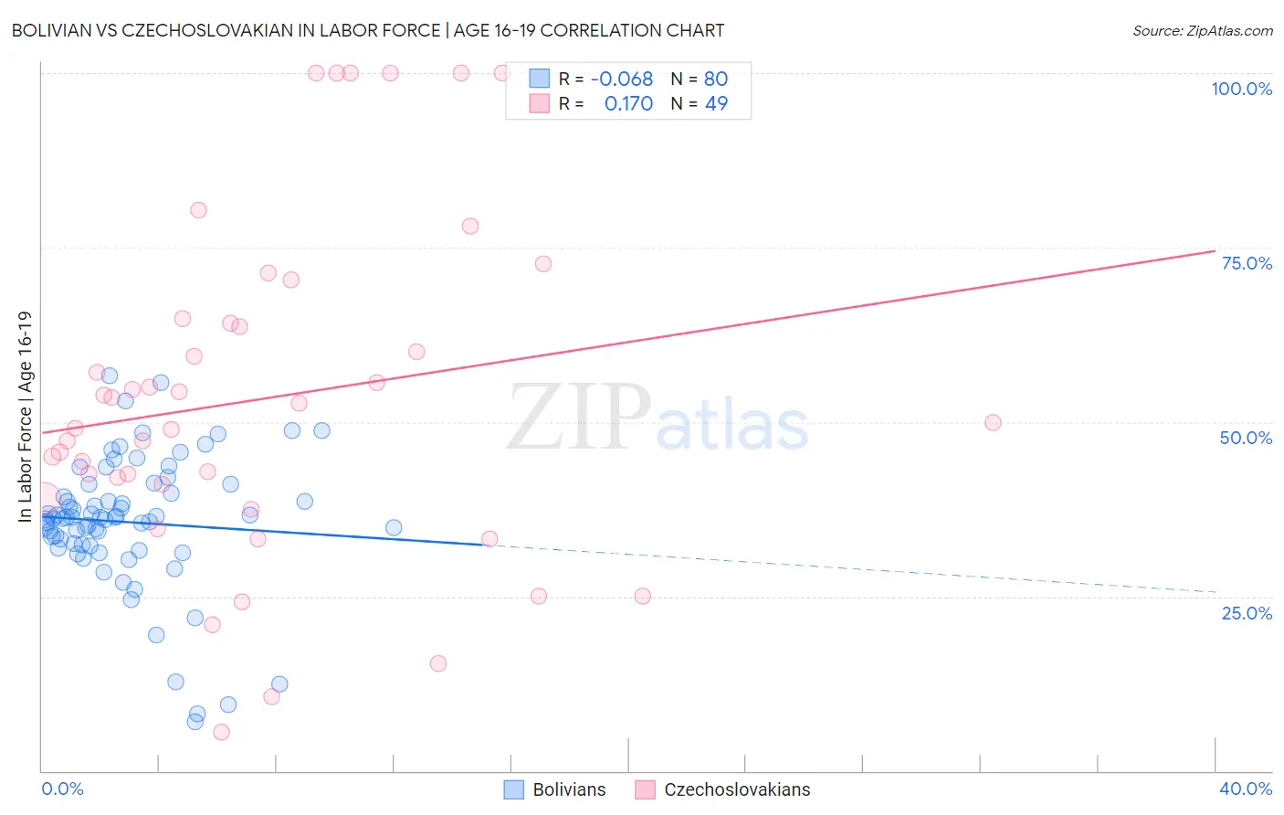 Bolivian vs Czechoslovakian In Labor Force | Age 16-19