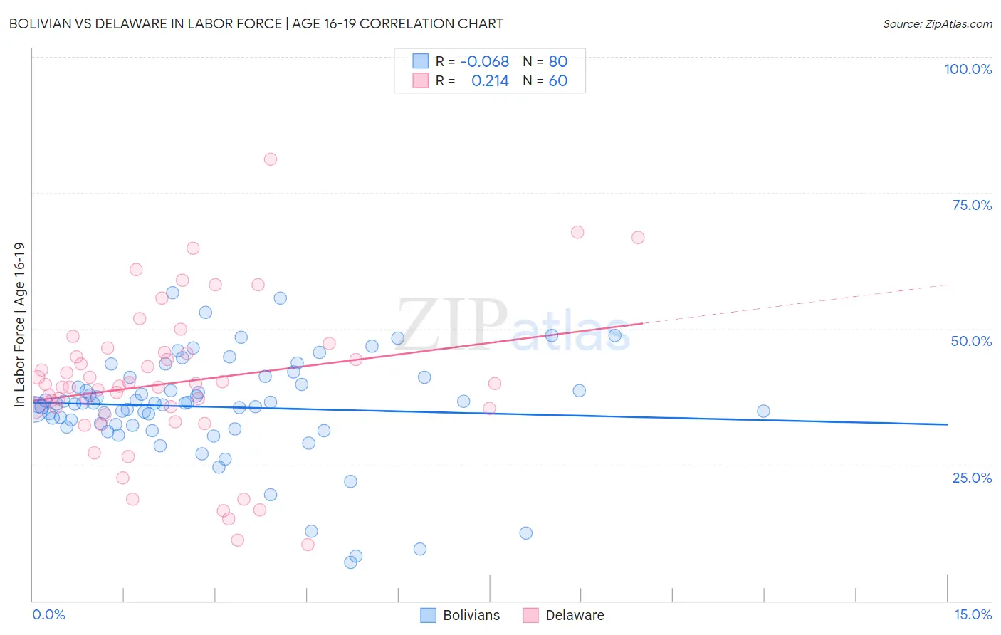 Bolivian vs Delaware In Labor Force | Age 16-19