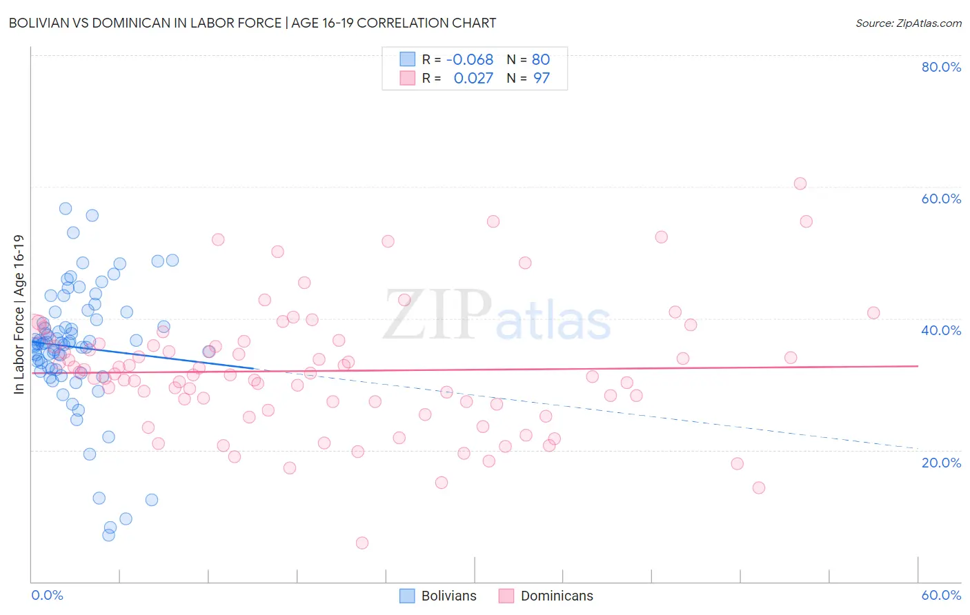 Bolivian vs Dominican In Labor Force | Age 16-19