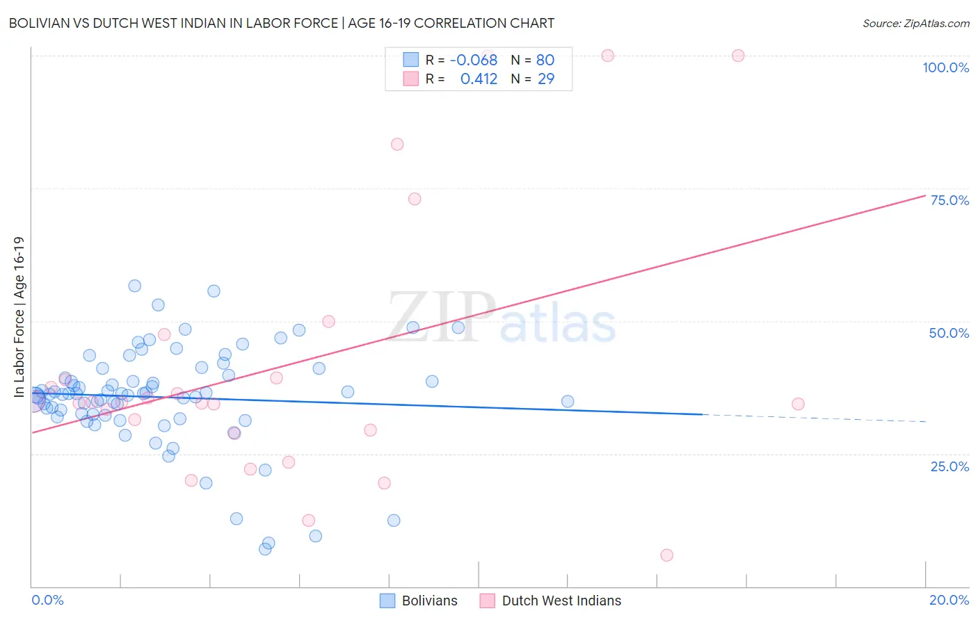 Bolivian vs Dutch West Indian In Labor Force | Age 16-19