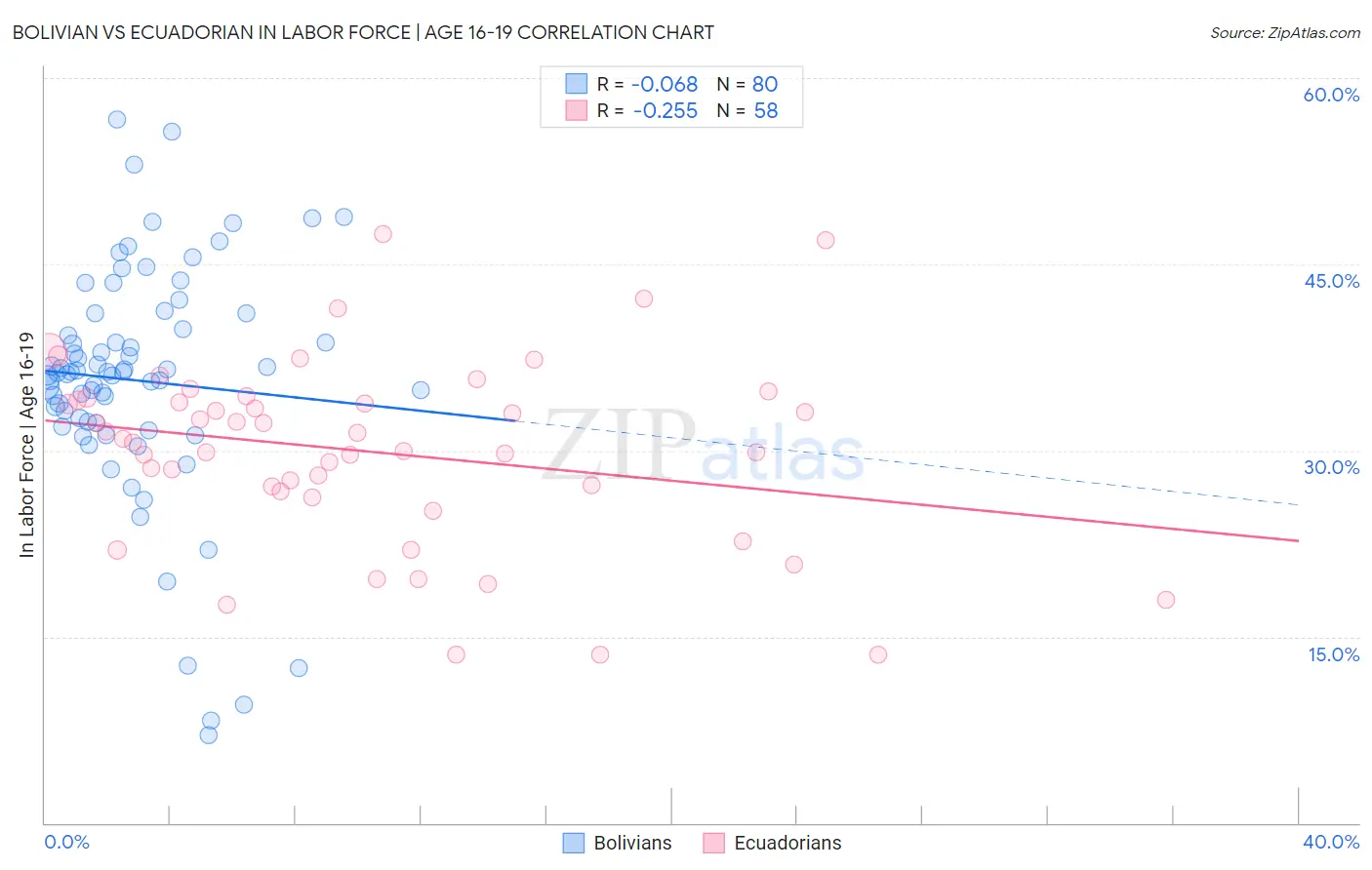 Bolivian vs Ecuadorian In Labor Force | Age 16-19
