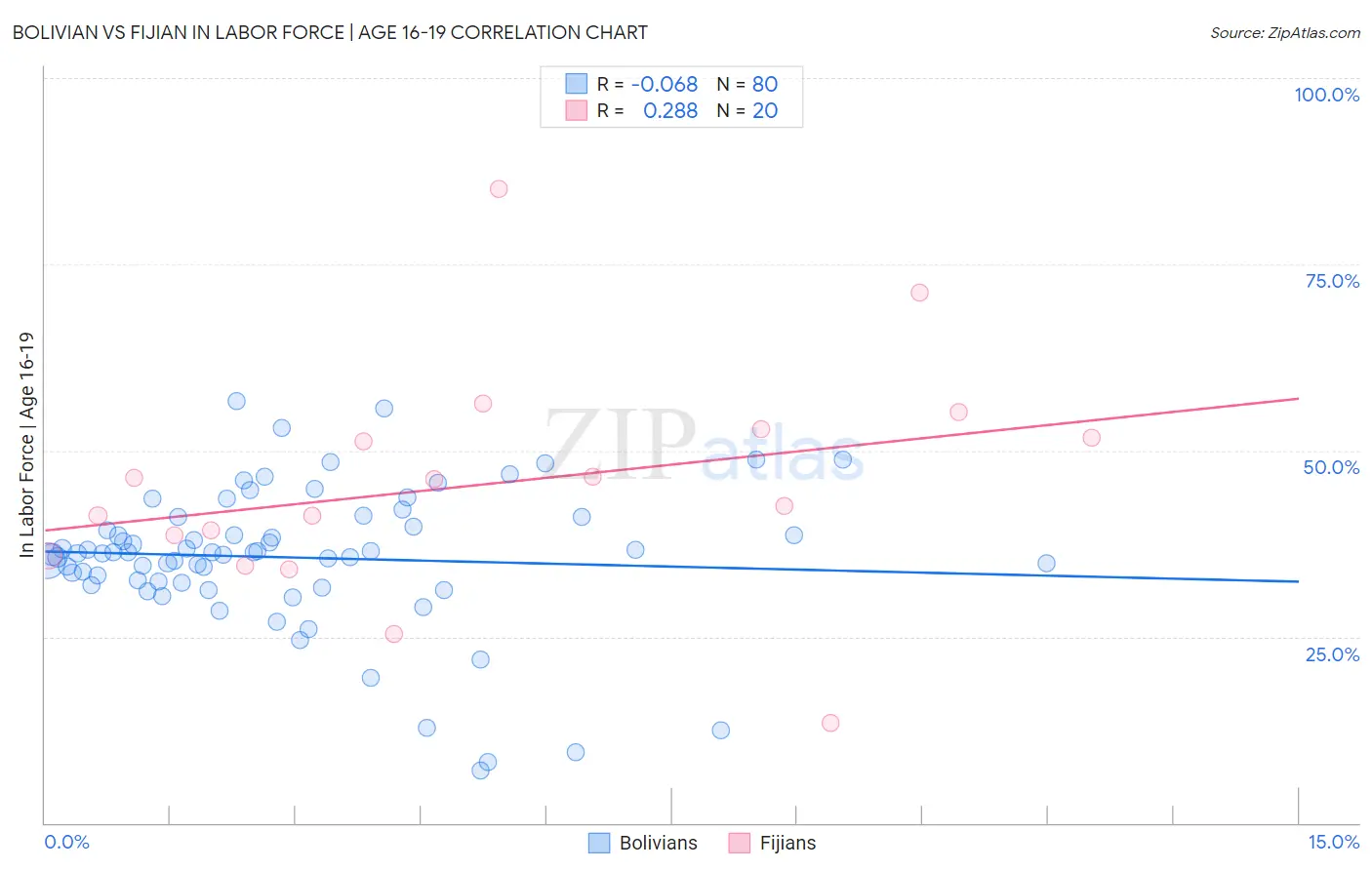Bolivian vs Fijian In Labor Force | Age 16-19