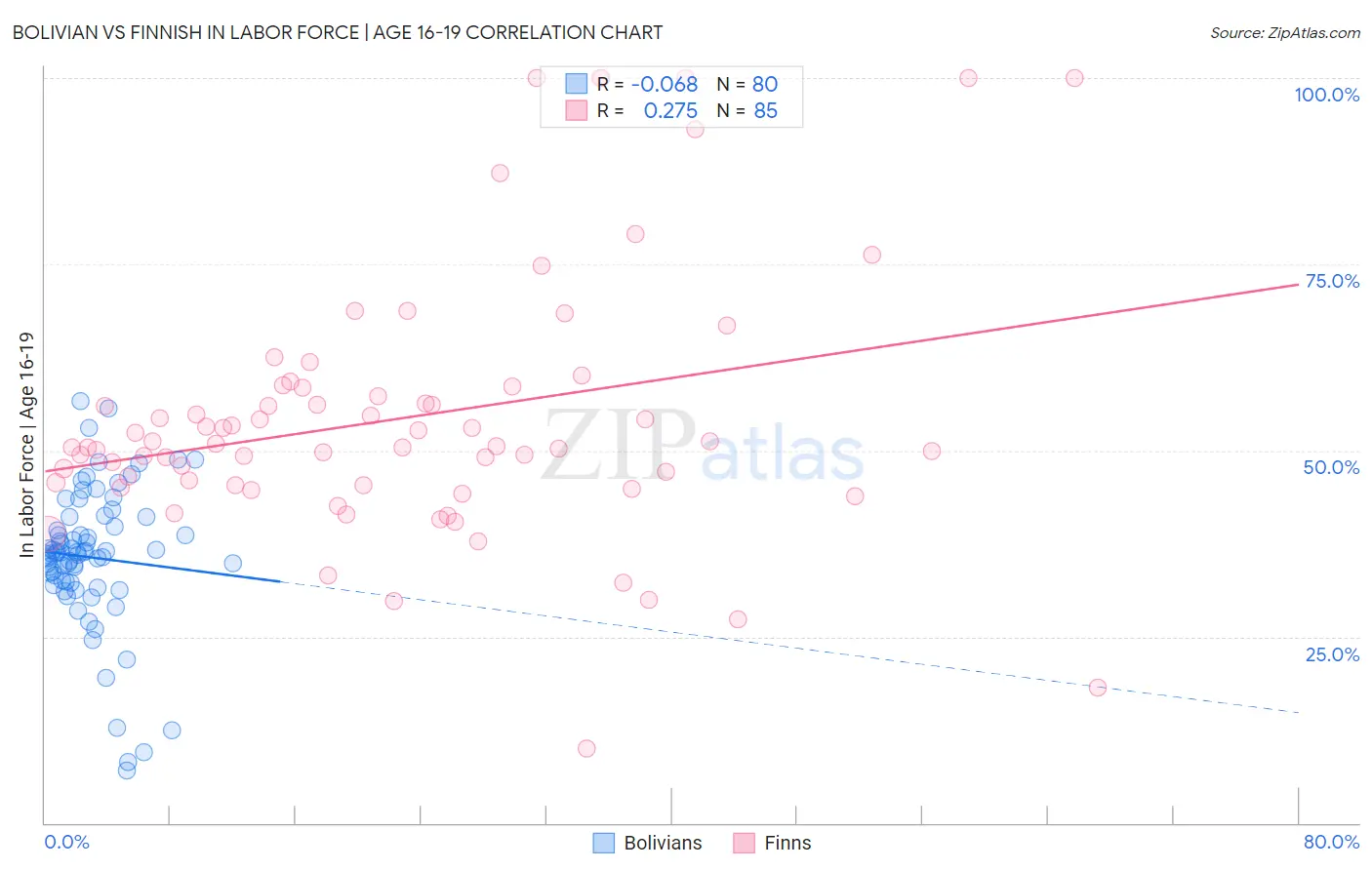 Bolivian vs Finnish In Labor Force | Age 16-19