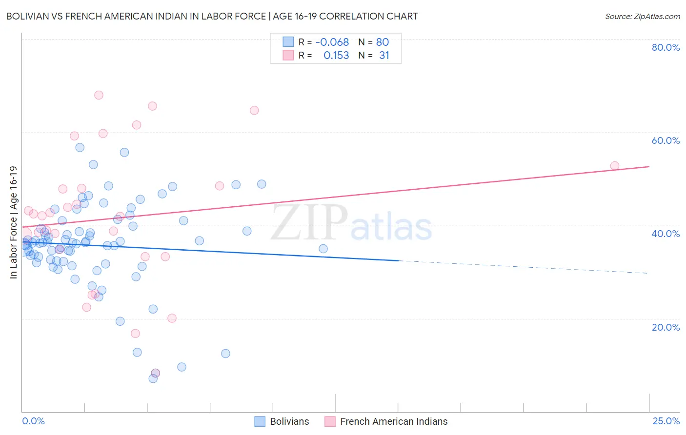 Bolivian vs French American Indian In Labor Force | Age 16-19