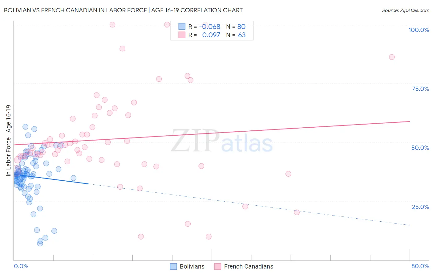 Bolivian vs French Canadian In Labor Force | Age 16-19