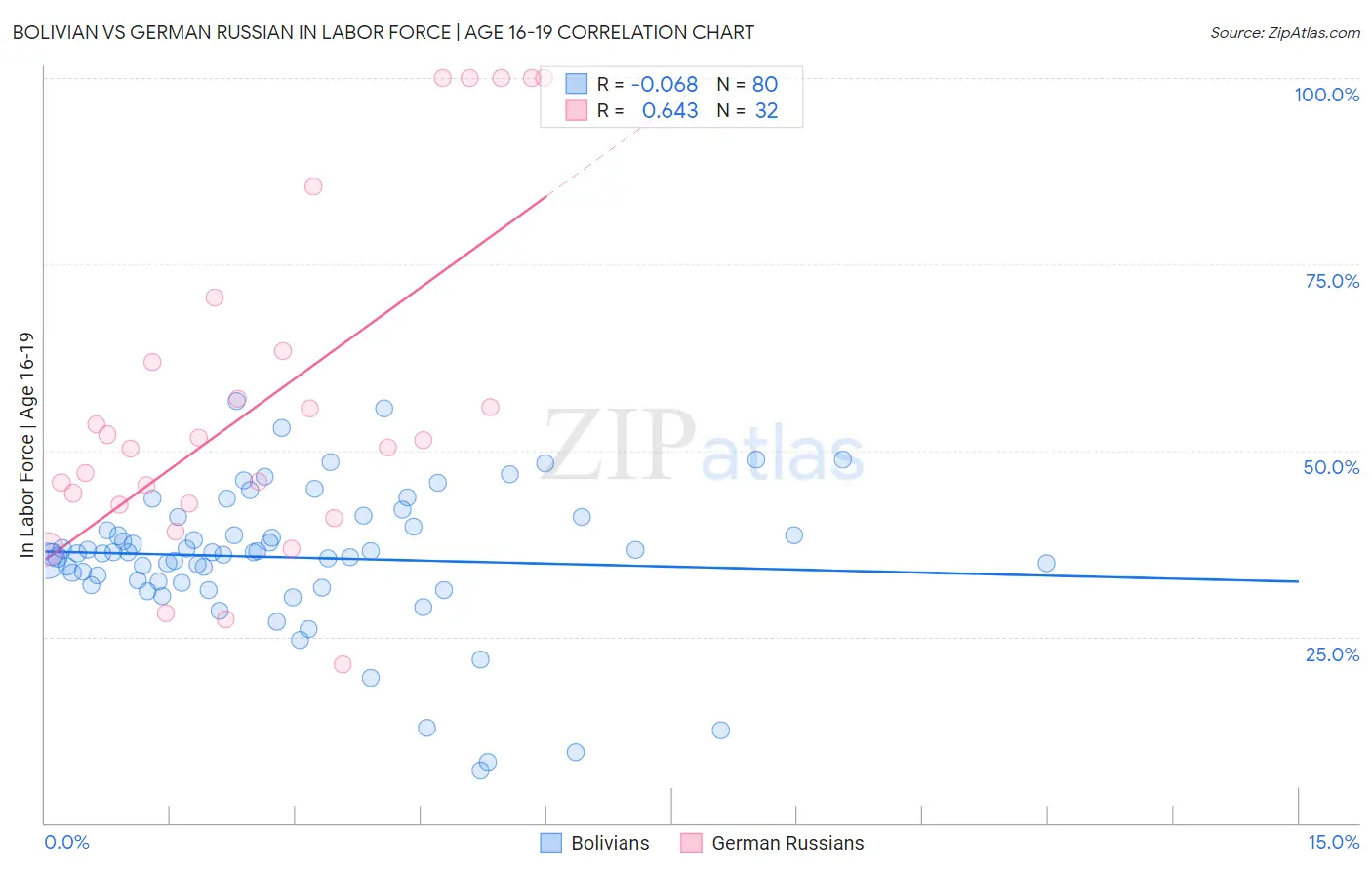 Bolivian vs German Russian In Labor Force | Age 16-19