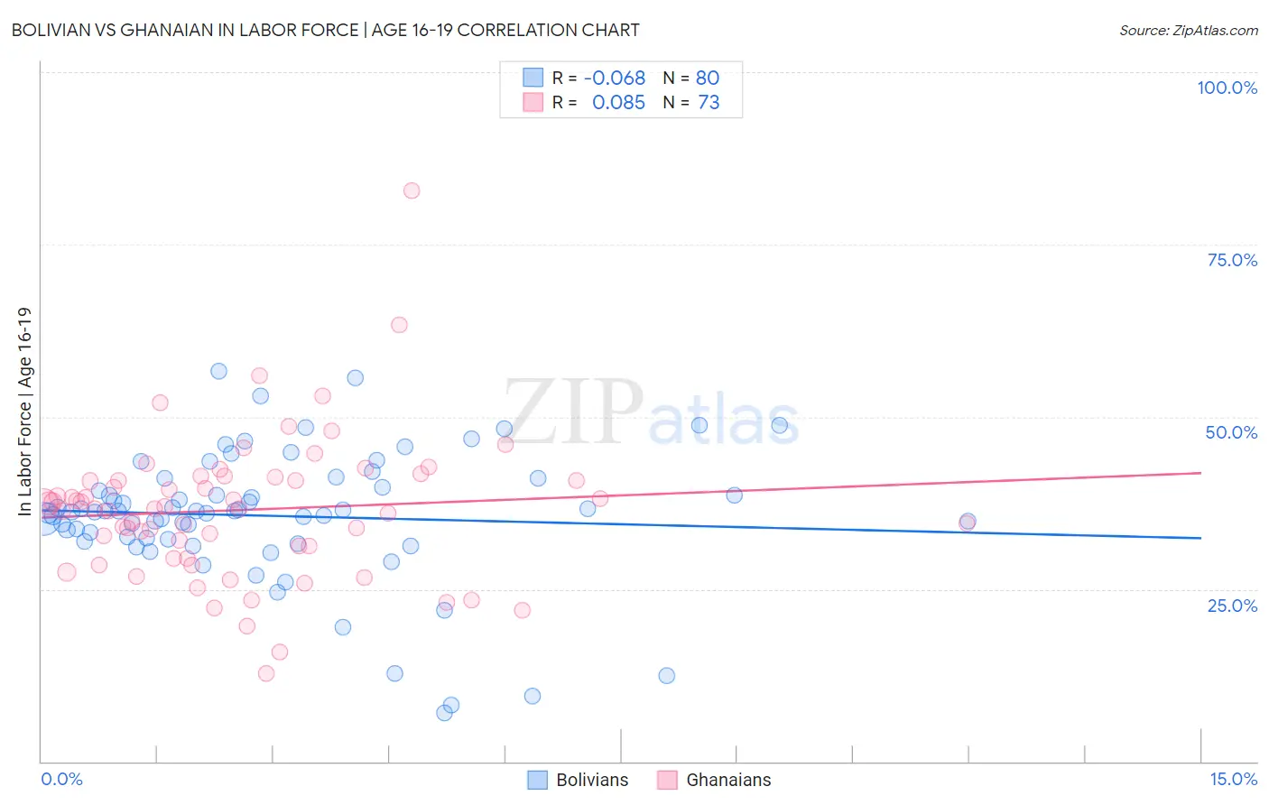 Bolivian vs Ghanaian In Labor Force | Age 16-19
