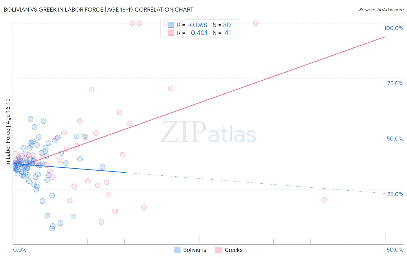 Bolivian vs Greek In Labor Force | Age 16-19