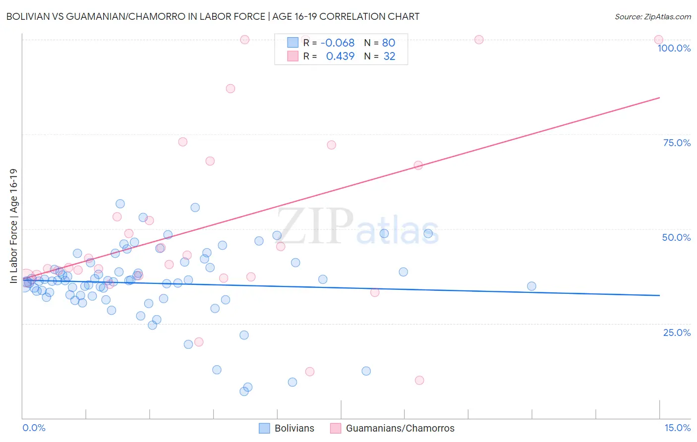 Bolivian vs Guamanian/Chamorro In Labor Force | Age 16-19