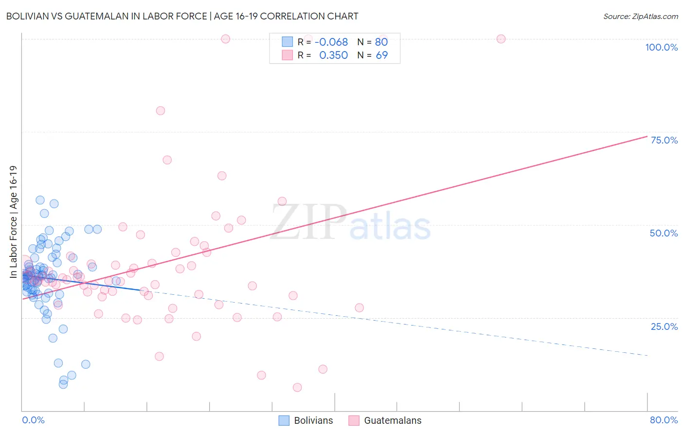 Bolivian vs Guatemalan In Labor Force | Age 16-19