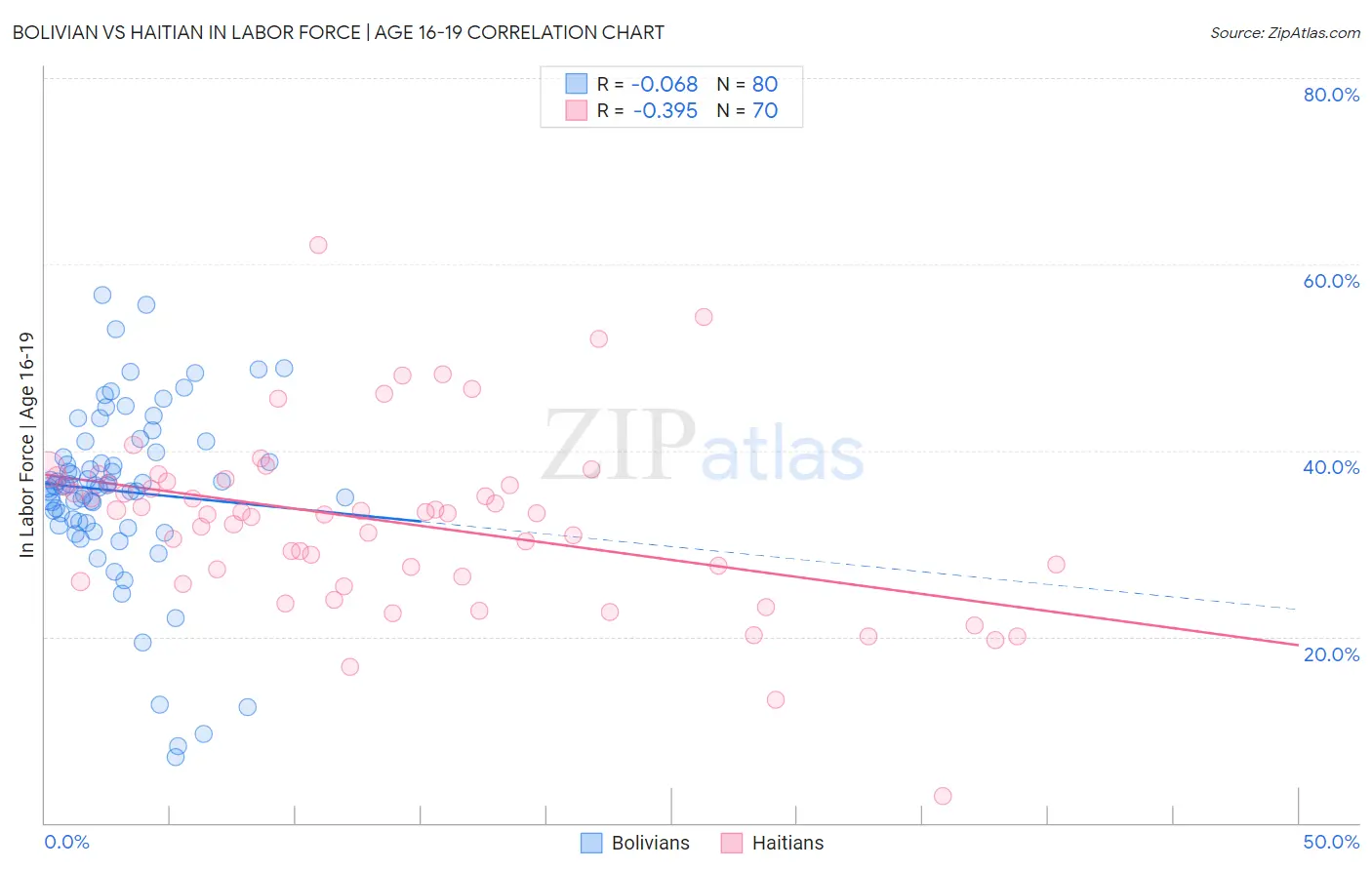 Bolivian vs Haitian In Labor Force | Age 16-19