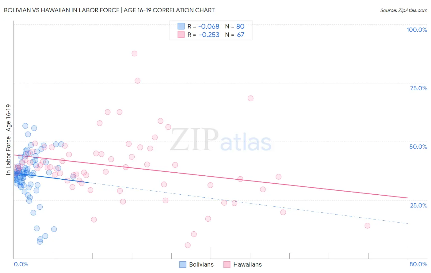 Bolivian vs Hawaiian In Labor Force | Age 16-19