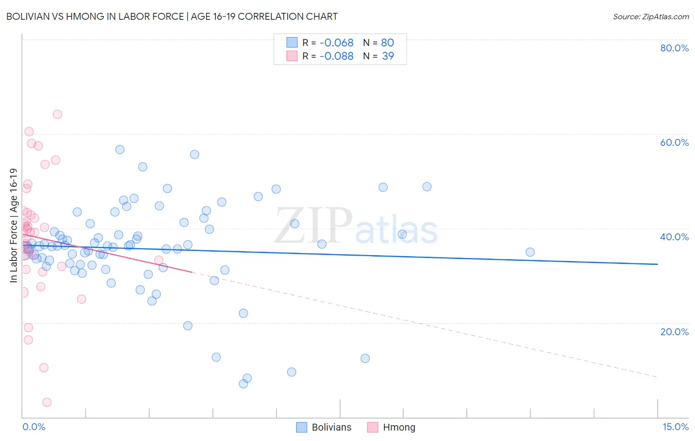 Bolivian vs Hmong In Labor Force | Age 16-19