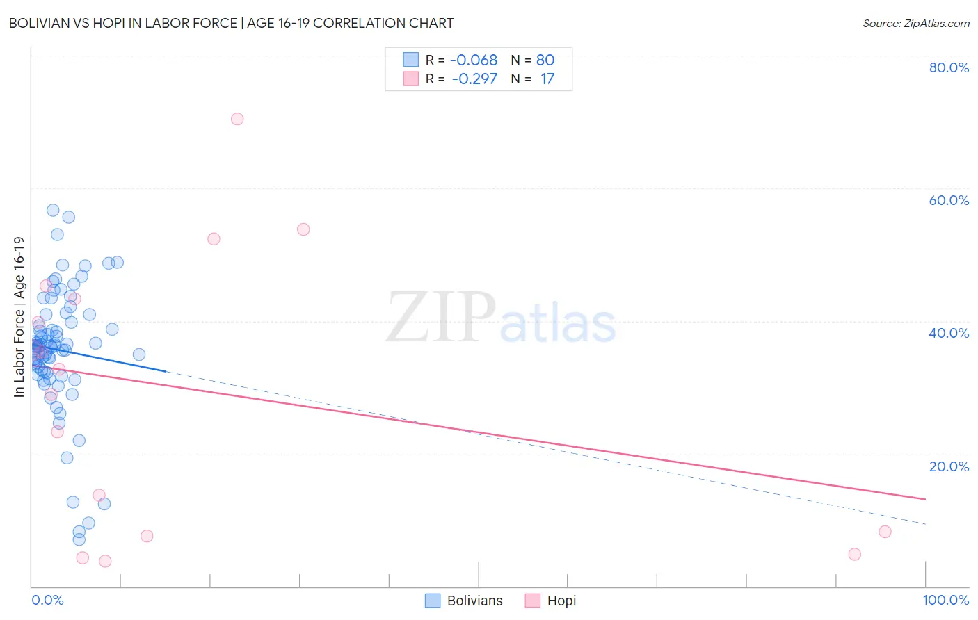 Bolivian vs Hopi In Labor Force | Age 16-19