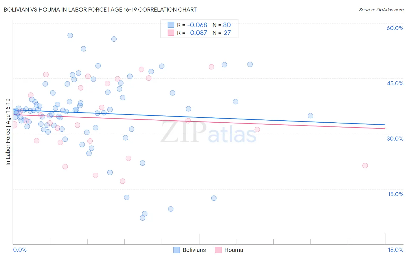 Bolivian vs Houma In Labor Force | Age 16-19