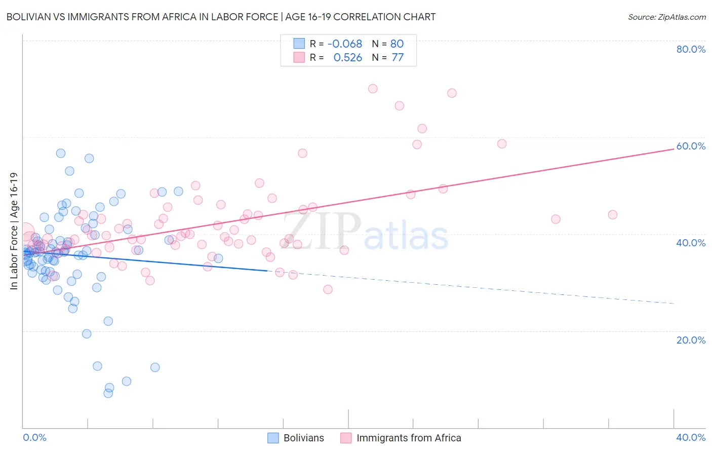 Bolivian vs Immigrants from Africa In Labor Force | Age 16-19