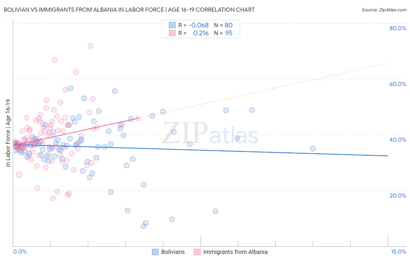 Bolivian vs Immigrants from Albania In Labor Force | Age 16-19
