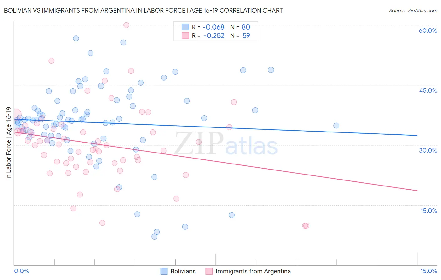 Bolivian vs Immigrants from Argentina In Labor Force | Age 16-19