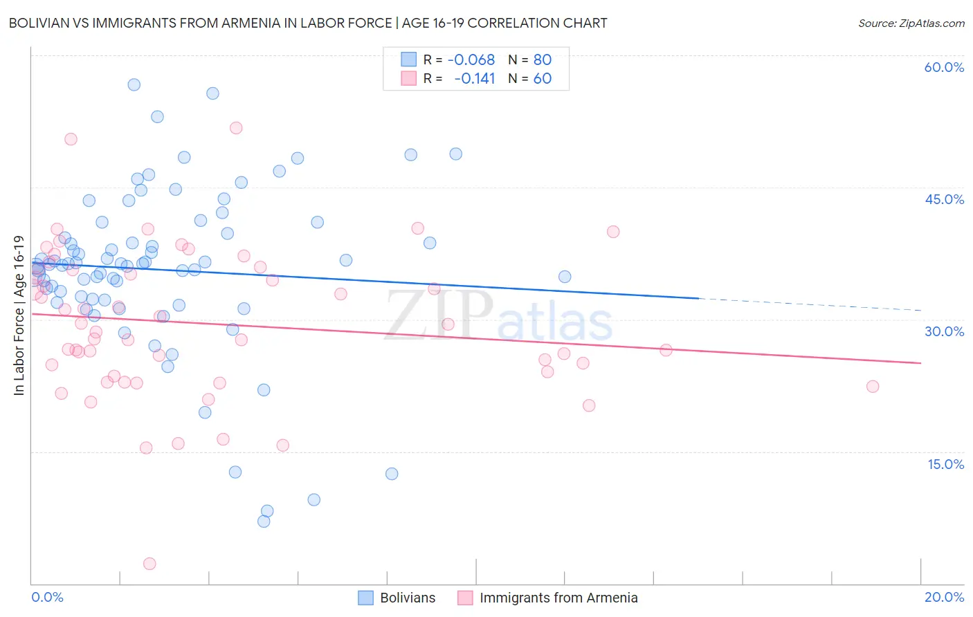 Bolivian vs Immigrants from Armenia In Labor Force | Age 16-19