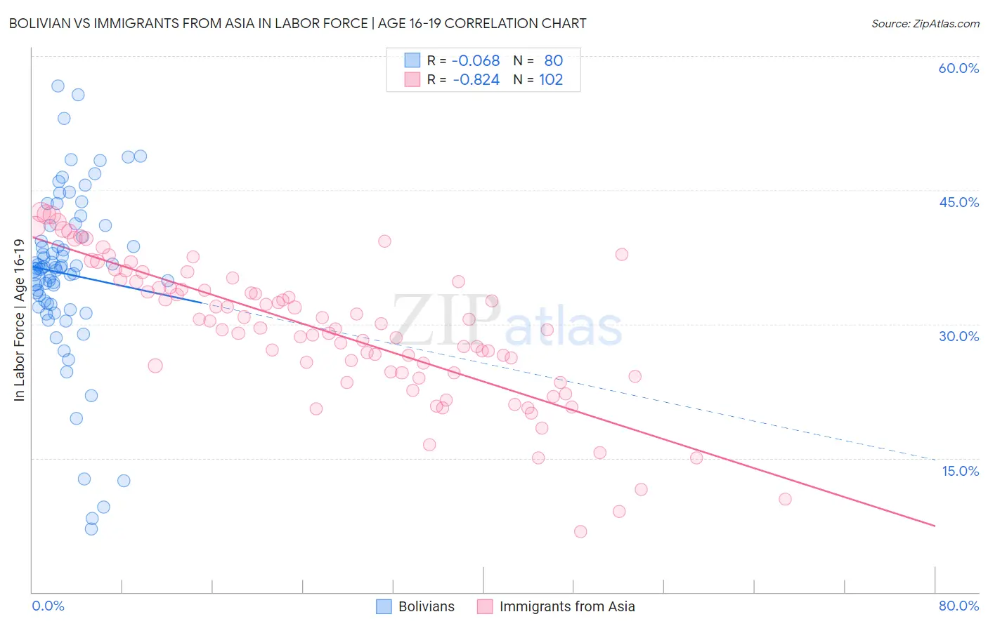 Bolivian vs Immigrants from Asia In Labor Force | Age 16-19