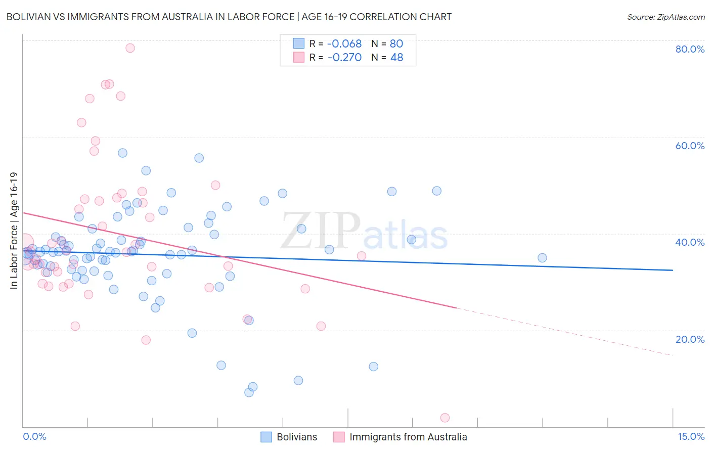 Bolivian vs Immigrants from Australia In Labor Force | Age 16-19