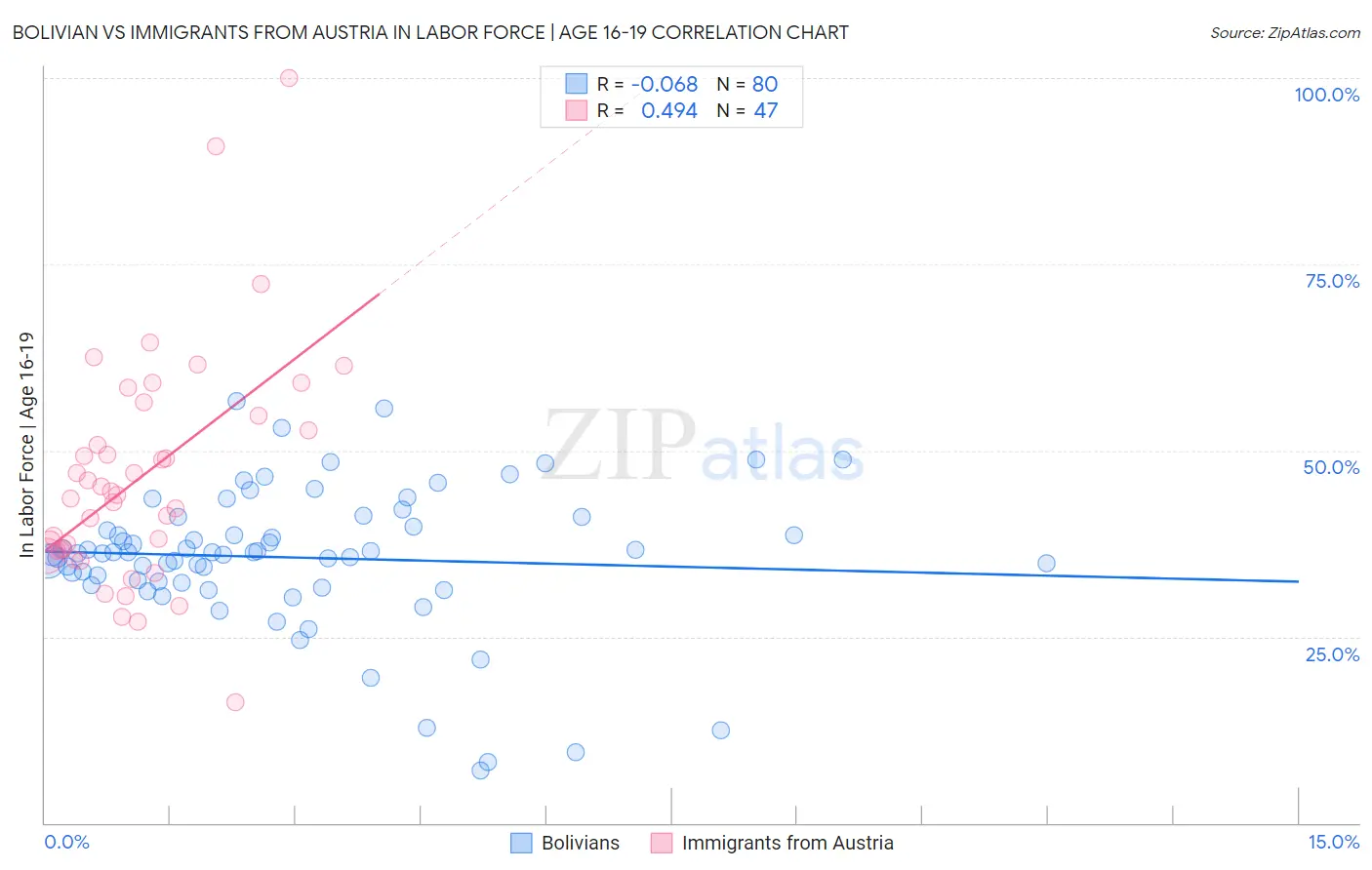 Bolivian vs Immigrants from Austria In Labor Force | Age 16-19