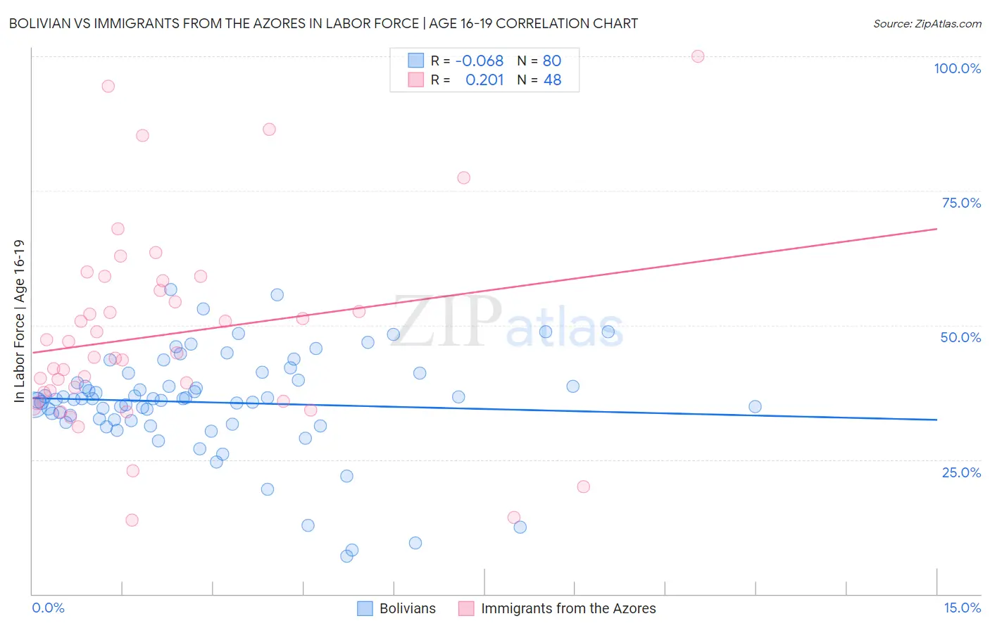 Bolivian vs Immigrants from the Azores In Labor Force | Age 16-19