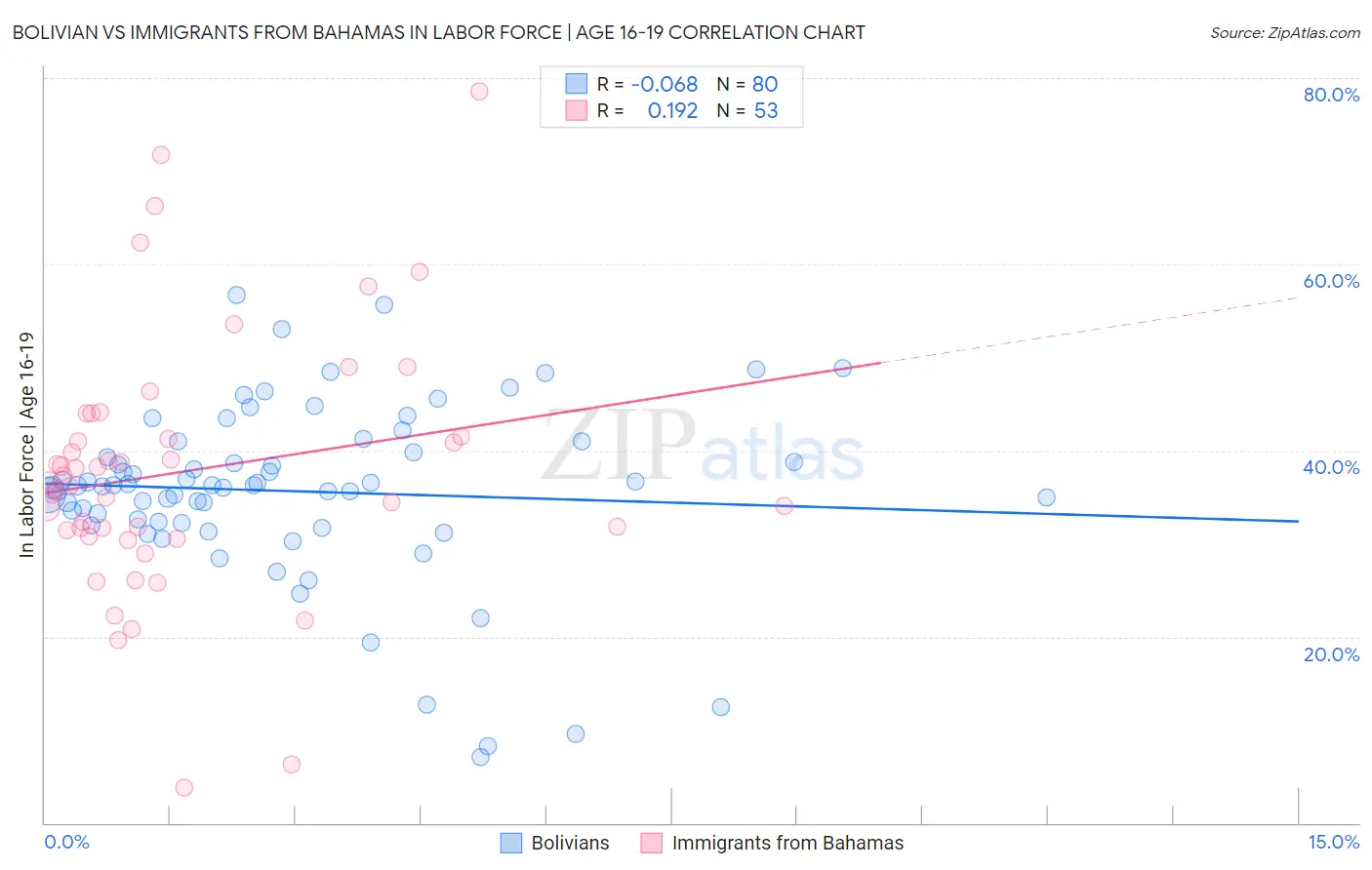 Bolivian vs Immigrants from Bahamas In Labor Force | Age 16-19