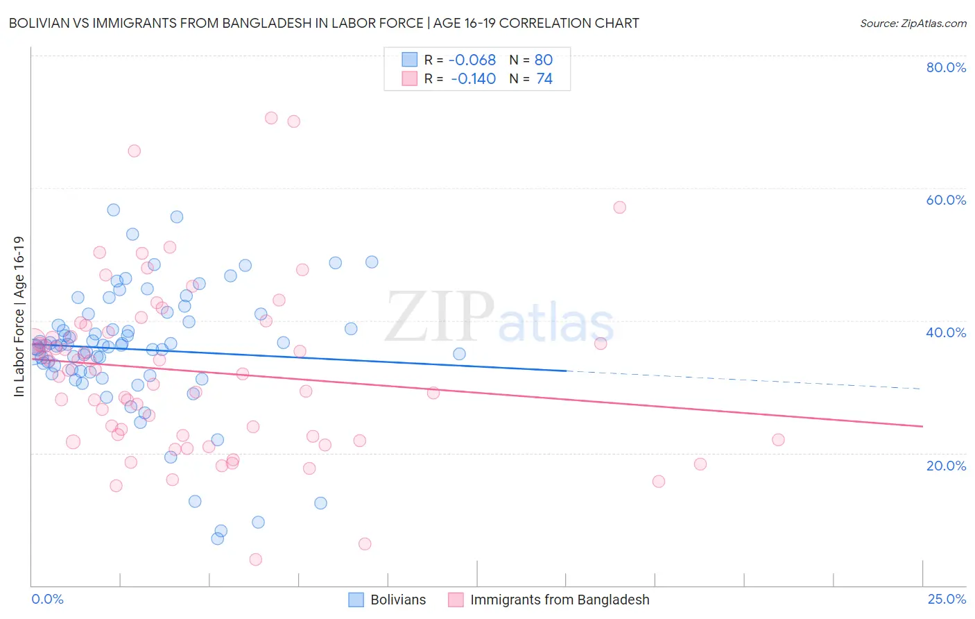 Bolivian vs Immigrants from Bangladesh In Labor Force | Age 16-19