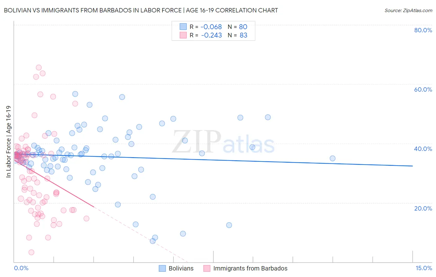 Bolivian vs Immigrants from Barbados In Labor Force | Age 16-19