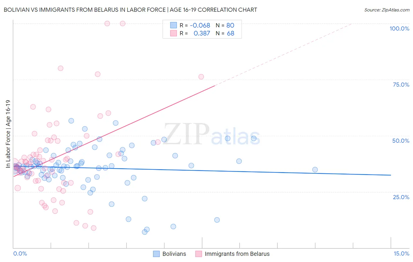 Bolivian vs Immigrants from Belarus In Labor Force | Age 16-19