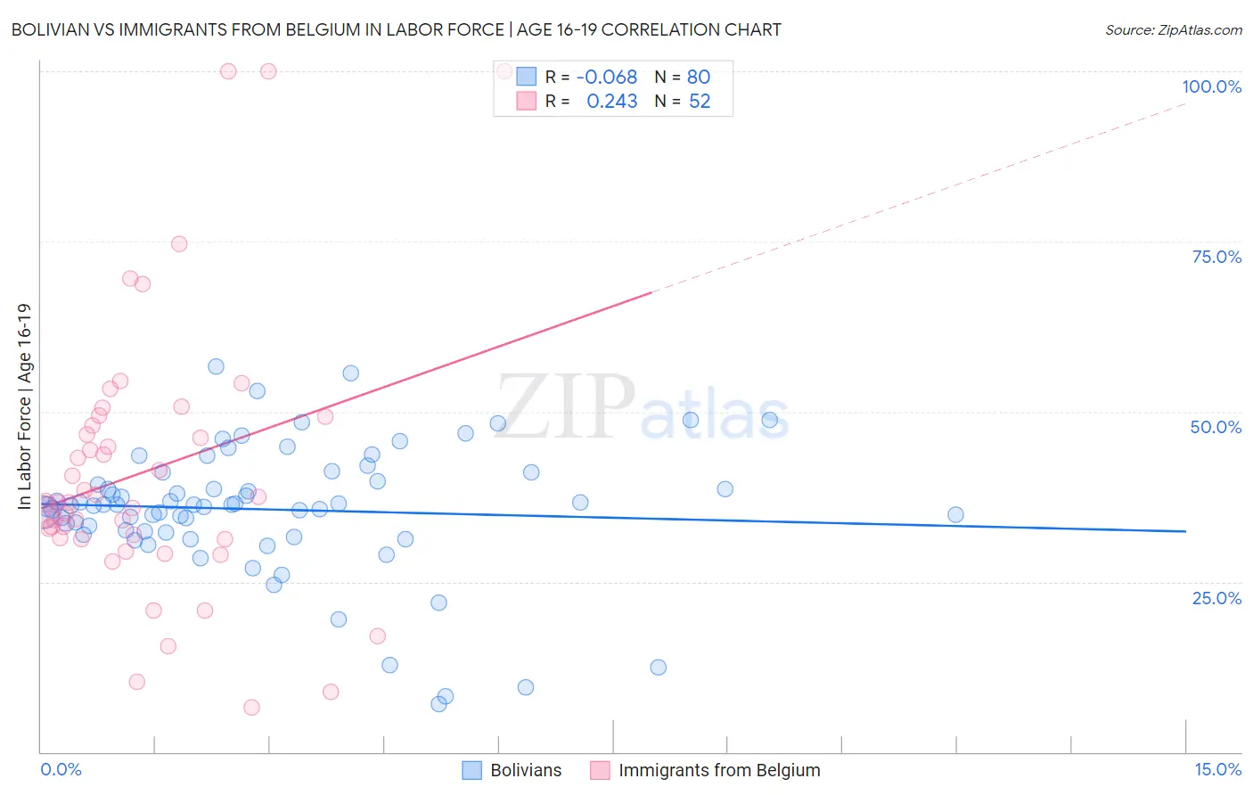 Bolivian vs Immigrants from Belgium In Labor Force | Age 16-19