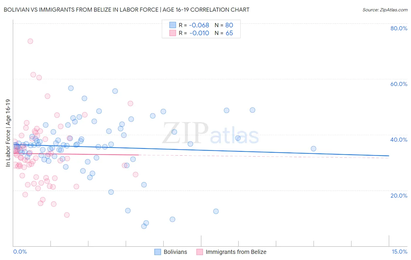 Bolivian vs Immigrants from Belize In Labor Force | Age 16-19
