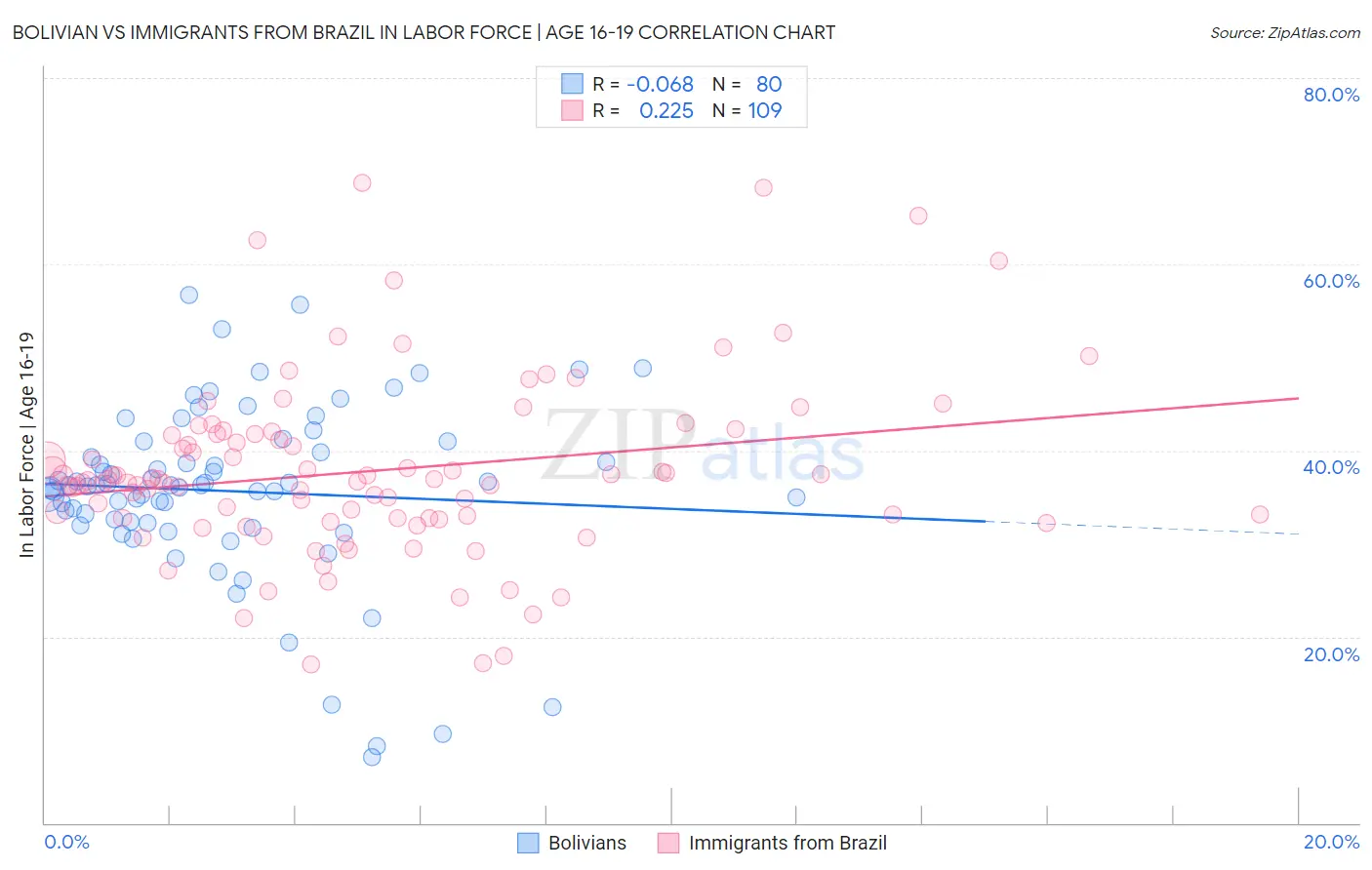 Bolivian vs Immigrants from Brazil In Labor Force | Age 16-19