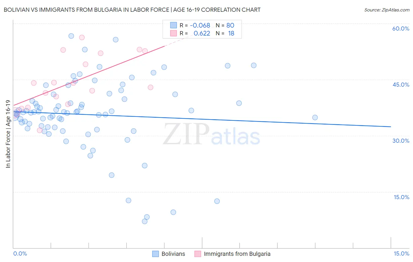 Bolivian vs Immigrants from Bulgaria In Labor Force | Age 16-19