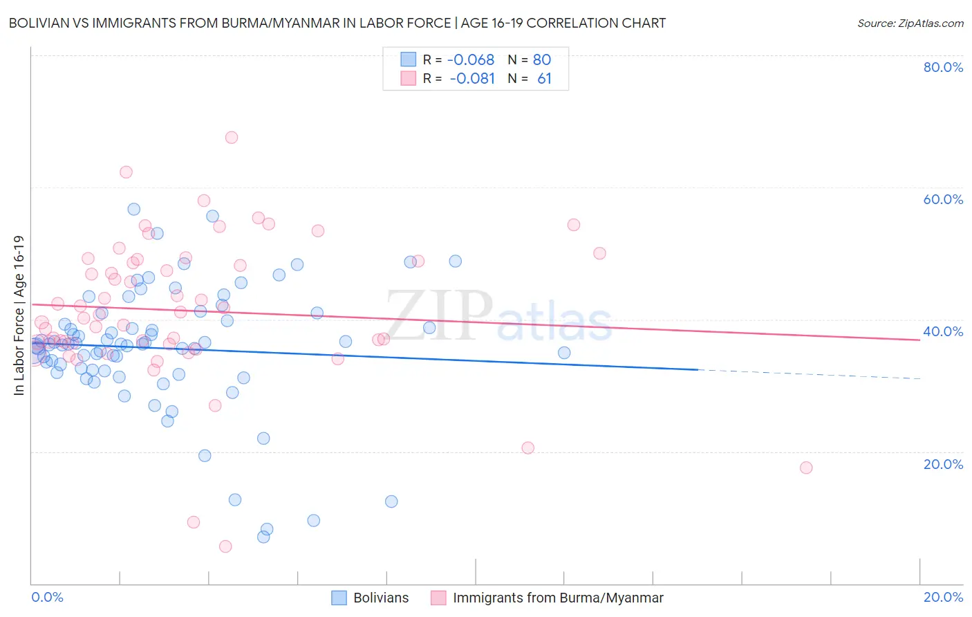 Bolivian vs Immigrants from Burma/Myanmar In Labor Force | Age 16-19