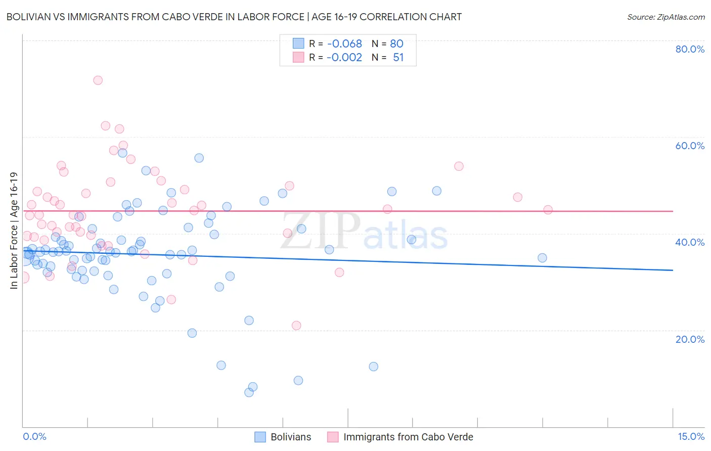 Bolivian vs Immigrants from Cabo Verde In Labor Force | Age 16-19