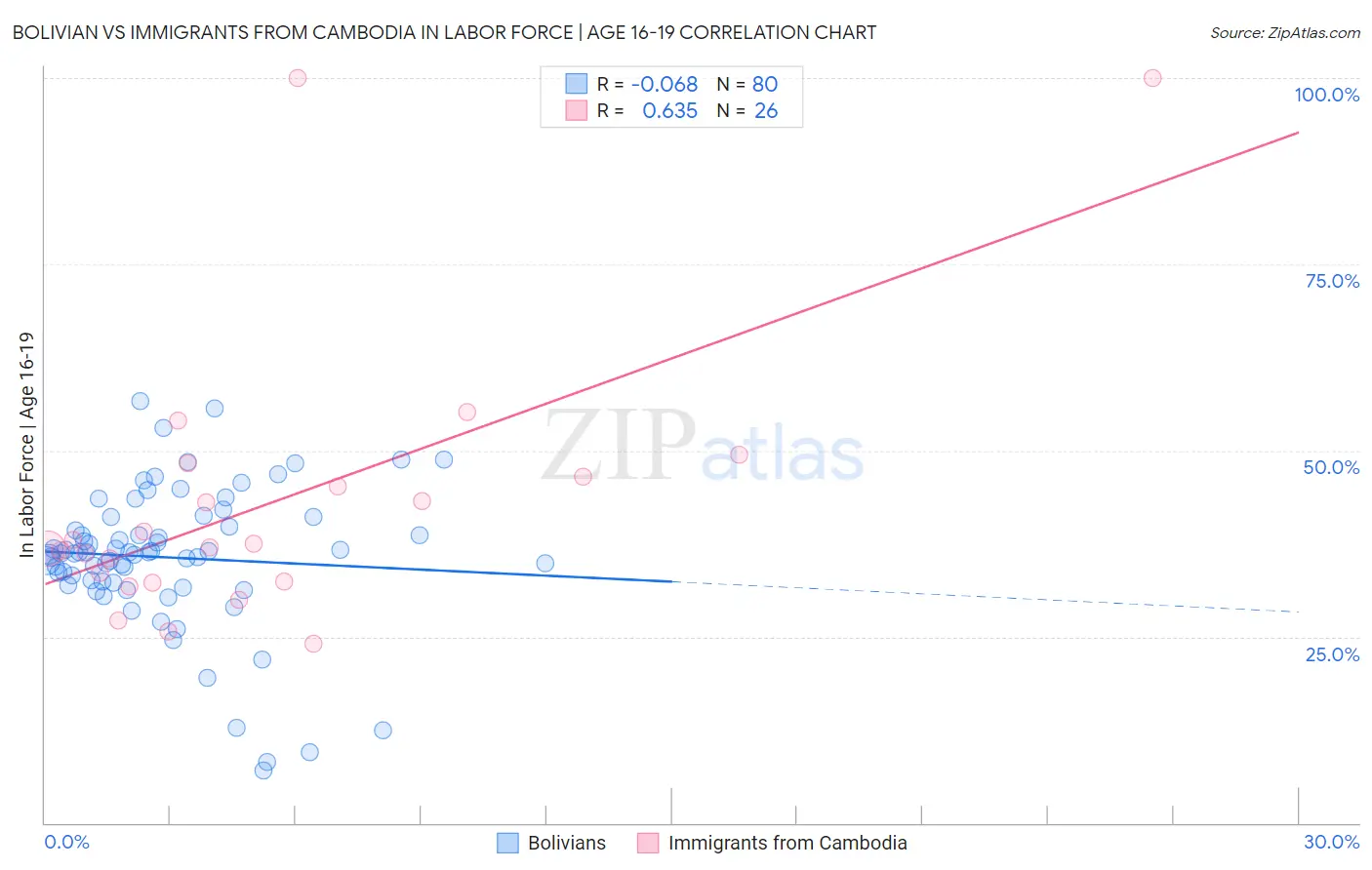 Bolivian vs Immigrants from Cambodia In Labor Force | Age 16-19