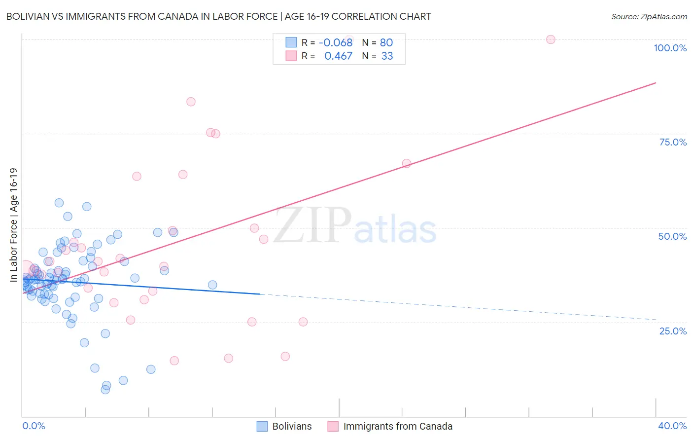 Bolivian vs Immigrants from Canada In Labor Force | Age 16-19