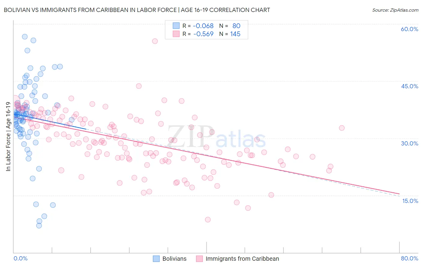 Bolivian vs Immigrants from Caribbean In Labor Force | Age 16-19