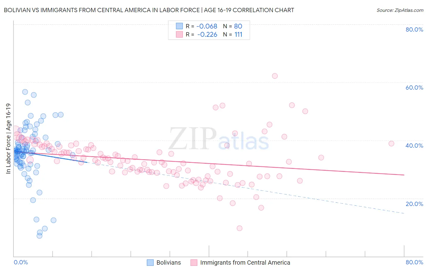 Bolivian vs Immigrants from Central America In Labor Force | Age 16-19