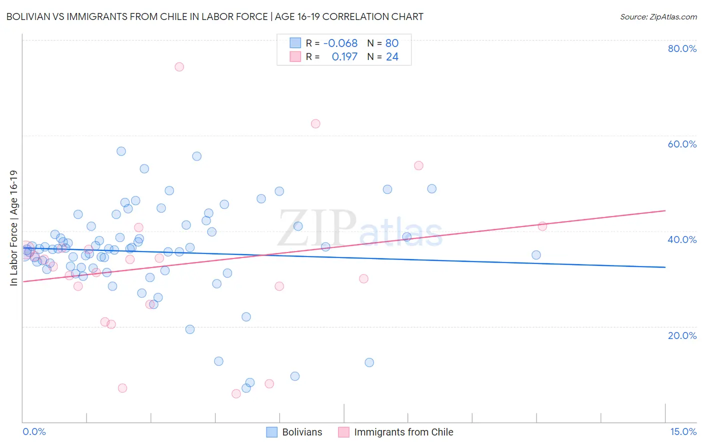 Bolivian vs Immigrants from Chile In Labor Force | Age 16-19