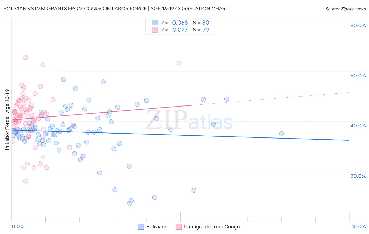 Bolivian vs Immigrants from Congo In Labor Force | Age 16-19