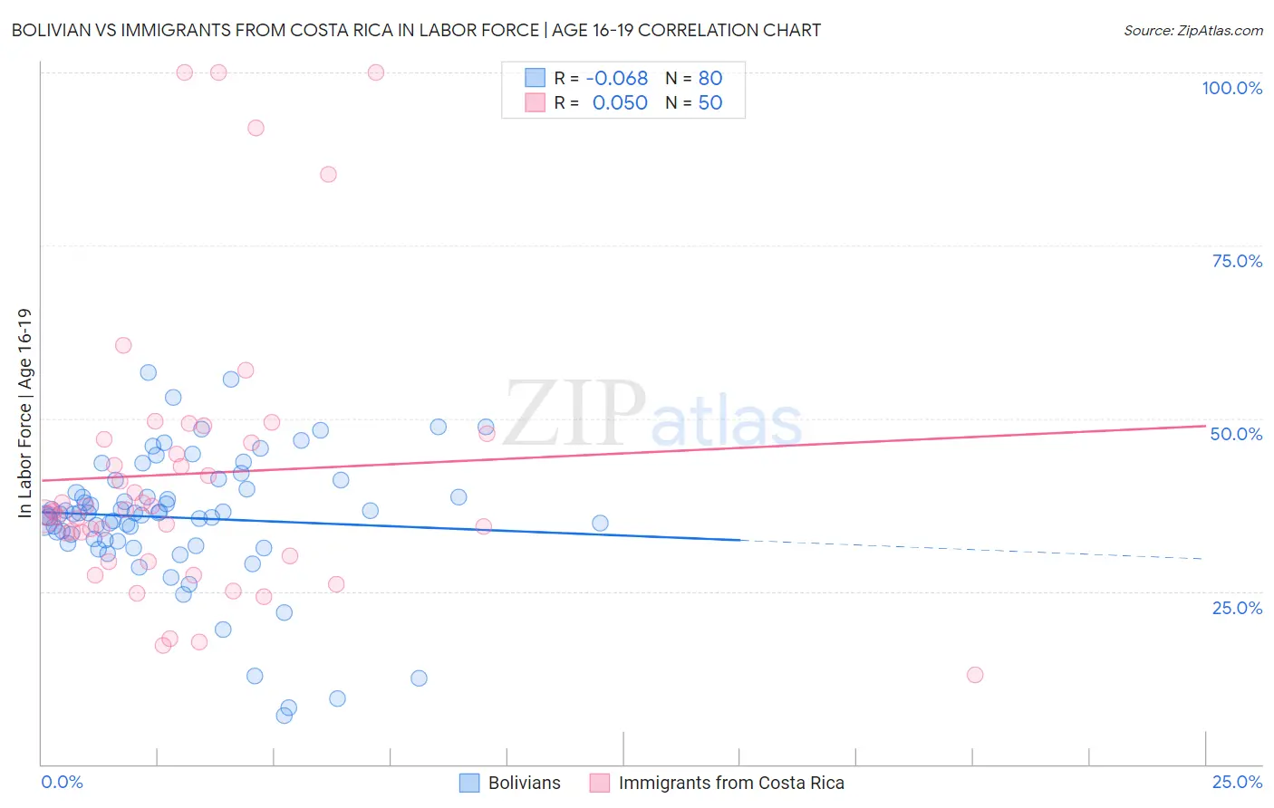 Bolivian vs Immigrants from Costa Rica In Labor Force | Age 16-19