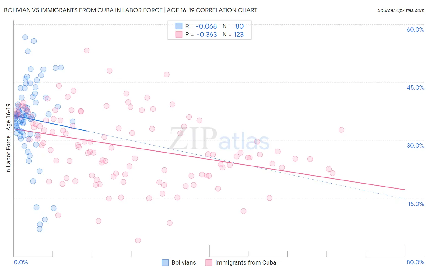 Bolivian vs Immigrants from Cuba In Labor Force | Age 16-19