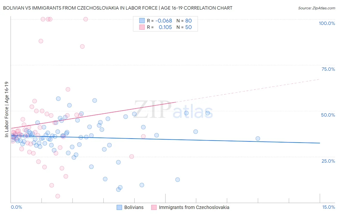 Bolivian vs Immigrants from Czechoslovakia In Labor Force | Age 16-19
