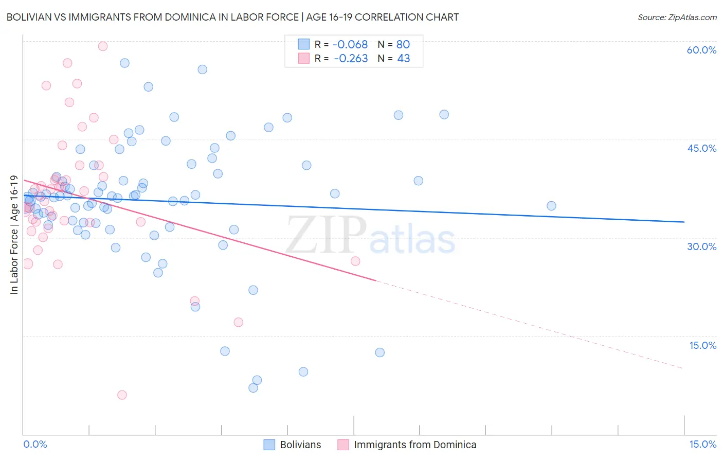 Bolivian vs Immigrants from Dominica In Labor Force | Age 16-19