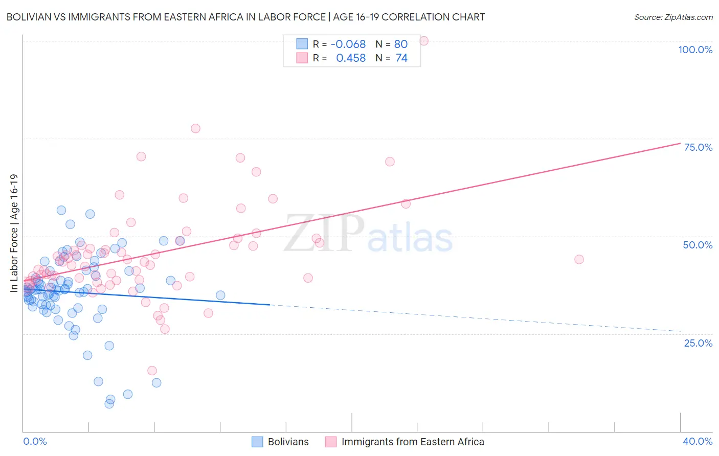 Bolivian vs Immigrants from Eastern Africa In Labor Force | Age 16-19